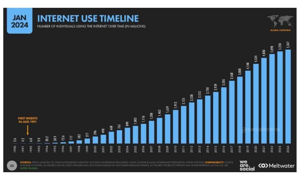 Grafico sull'utilizzo di internet (Digital 2024 April Global Statshot Report – We Are Social and Meltwater)